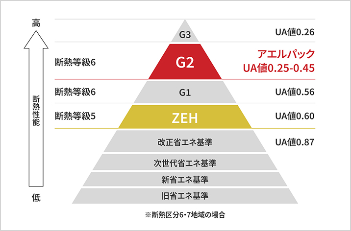 ZEHを超える断熱基準 「HEAT20・G2」をクリア