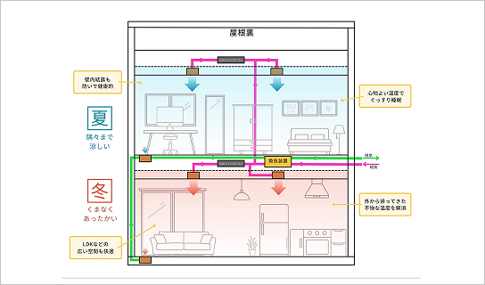 全館空調で、快適と省エネを同時に実現
