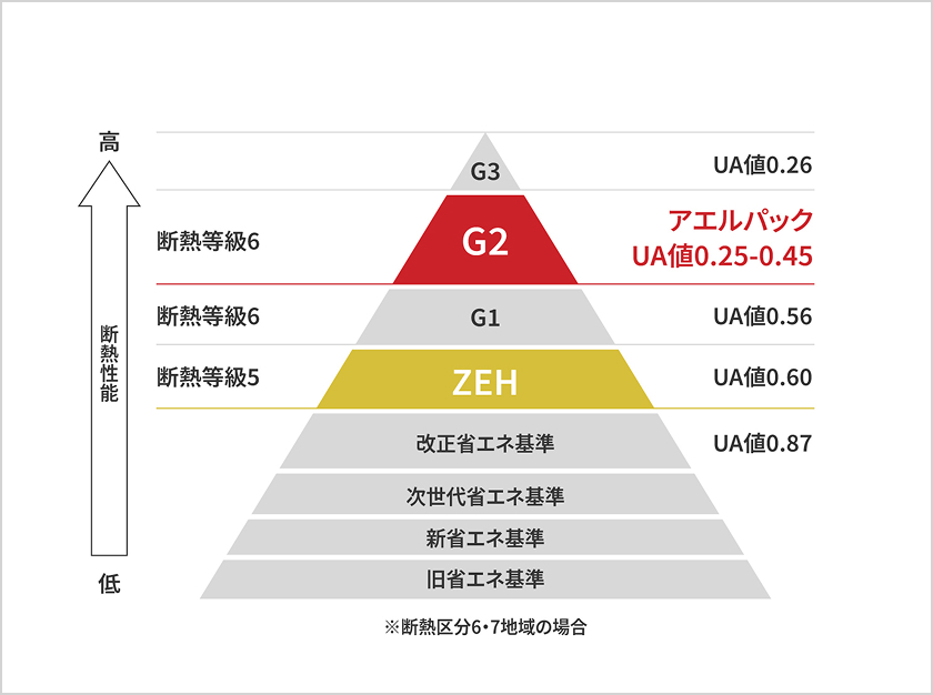 HEAT20・G2グレードで、家族の体感温度を守る