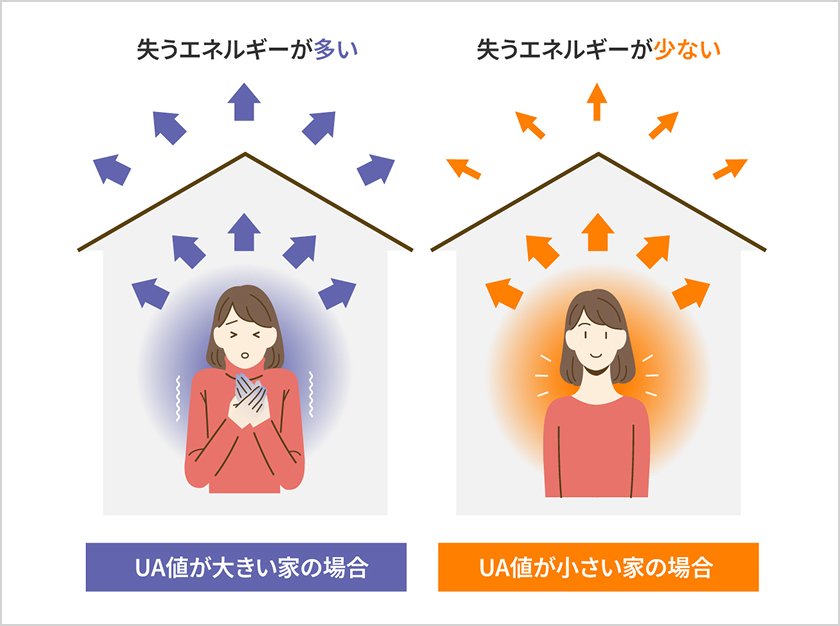 UA値0.26〜0.45で、冷暖房効率アップ